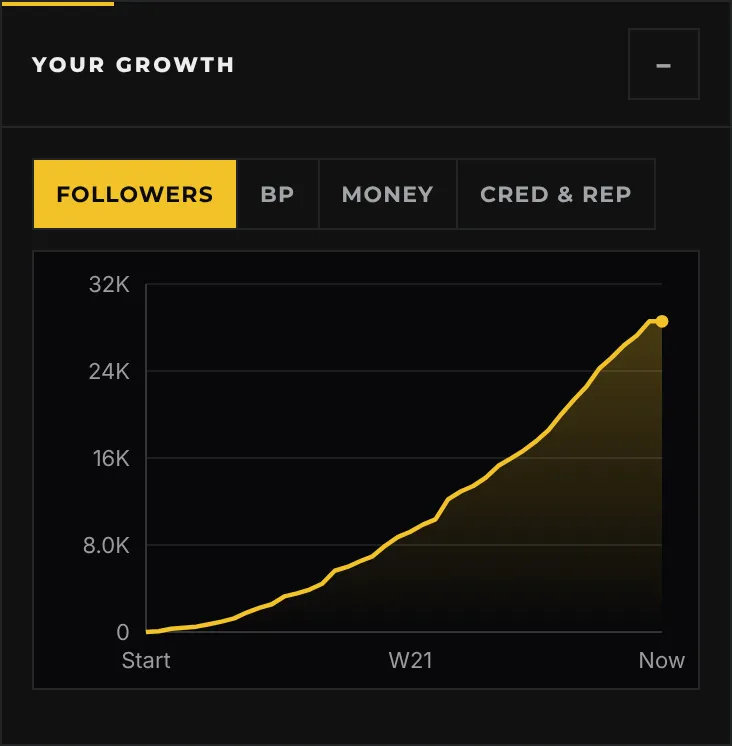 The Your Growth panel on a phone: tabs for Followers, BP, Money and Cred and Rep, and a followers chart rising from 0 to about 30,000 between the start and now.