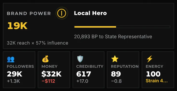 The stats strip on a phone: Brand Power 19K at Local Hero, 32K reach times 57% influence, 20,893 Brand Power to State Representative, then followers, money, credibility, reputation and energy with strain.