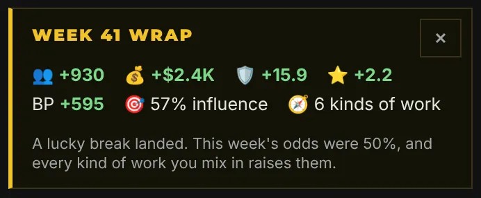 The Week 41 Wrap: plus 930 followers, plus 2,400 dollars, plus 15.9 credibility, plus 2.2 reputation, Brand Power plus 595, 57% influence and 6 kinds of work, with a note that a lucky break landed at 50% odds.